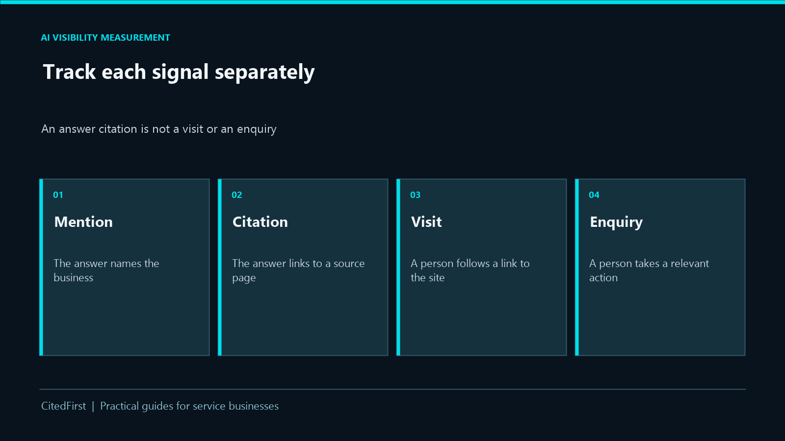 AI visibility signals tracked separately: mention, citation, visit and enquiry.